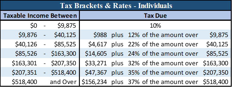 federal income tax brackets 2021 married filing jointly